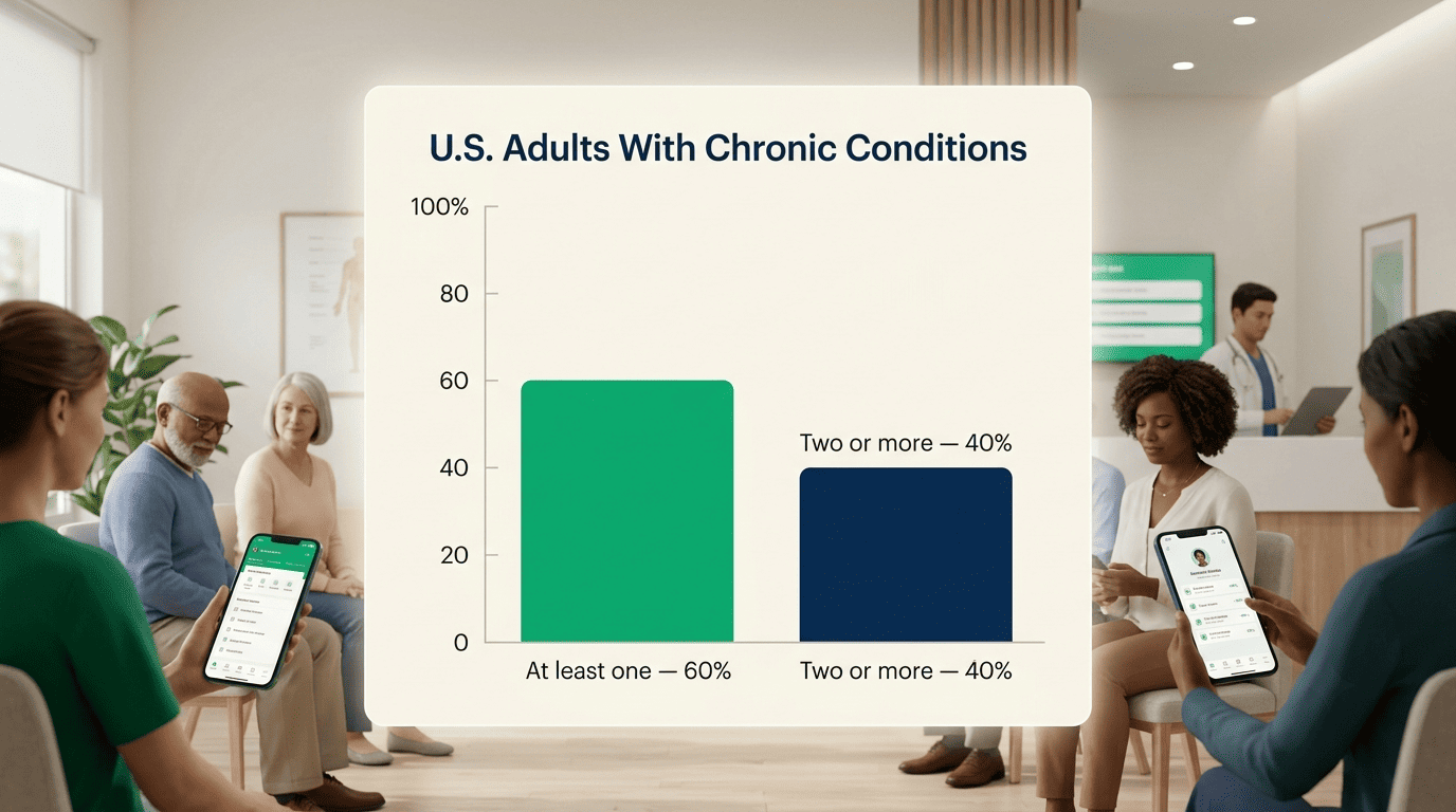 Bar chart: 60% of U.S. adults have at least one chronic condition, 40% have two or more