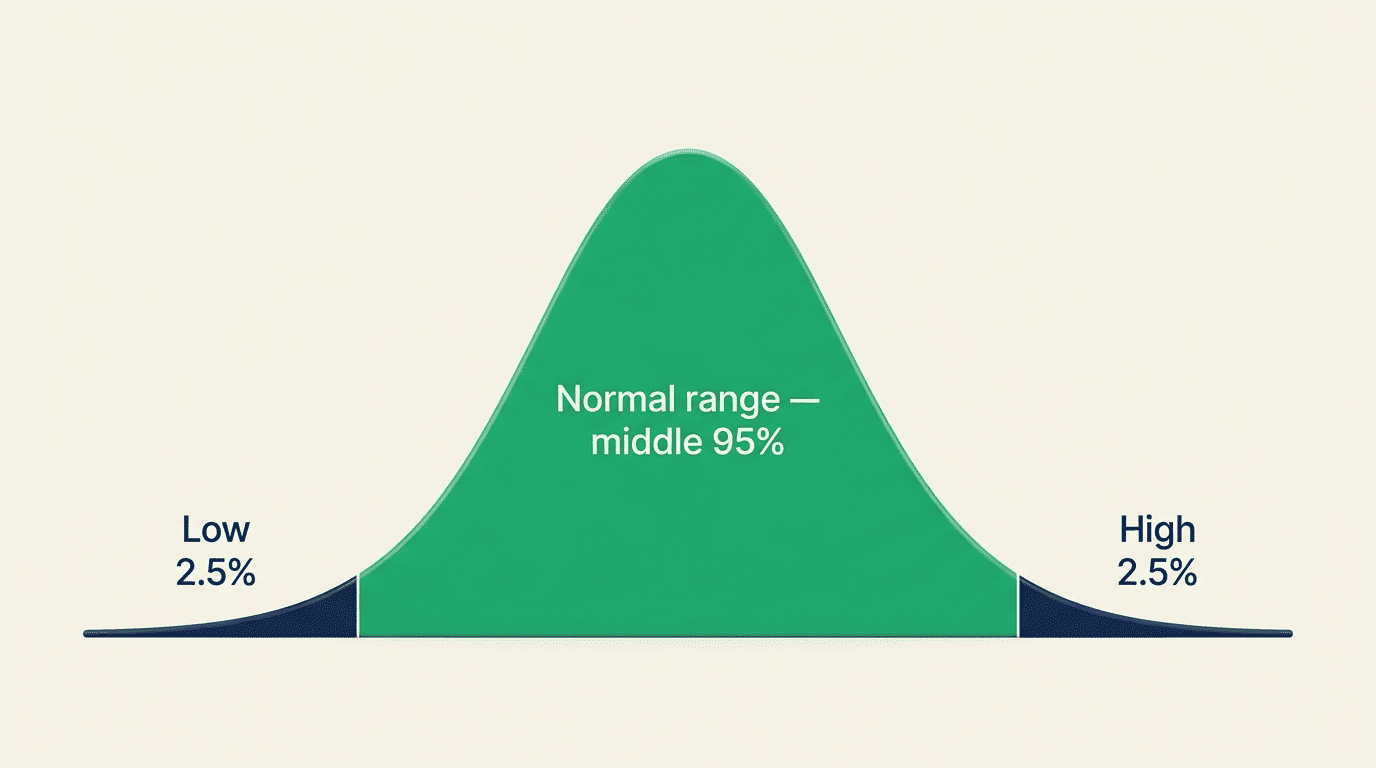 Bell-curve chart showing the normal reference range as the middle 95% with 2.5% low and 2.5% high tails