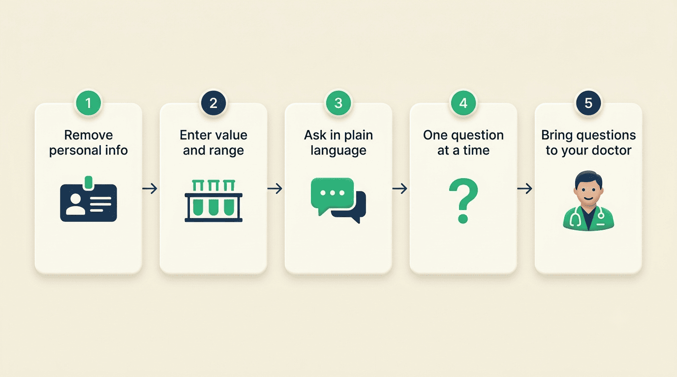 Five-step workflow for safely using an AI doctor to understand lab results