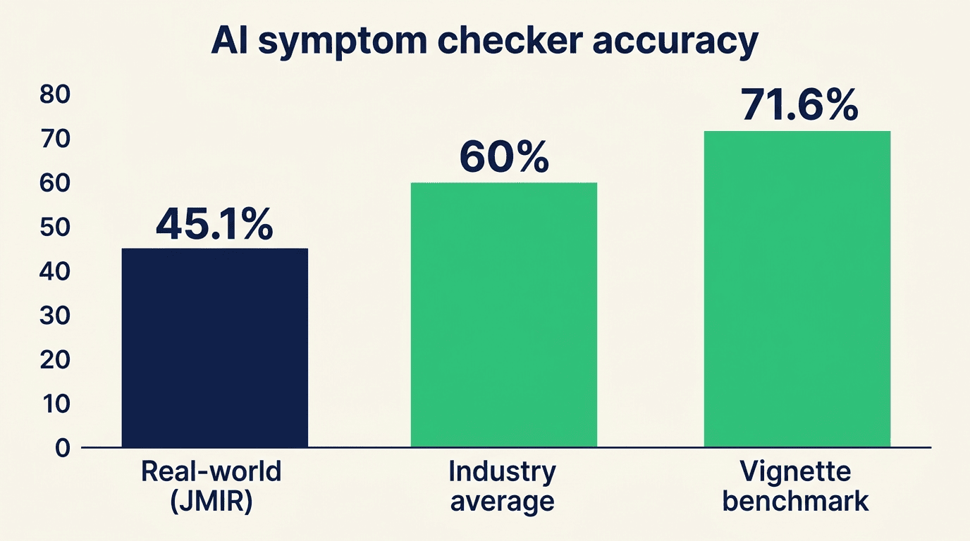 Bar chart comparing AI symptom checker accuracy: 45.1% real-world, 60% industry average, 71.6% vignette benchmark