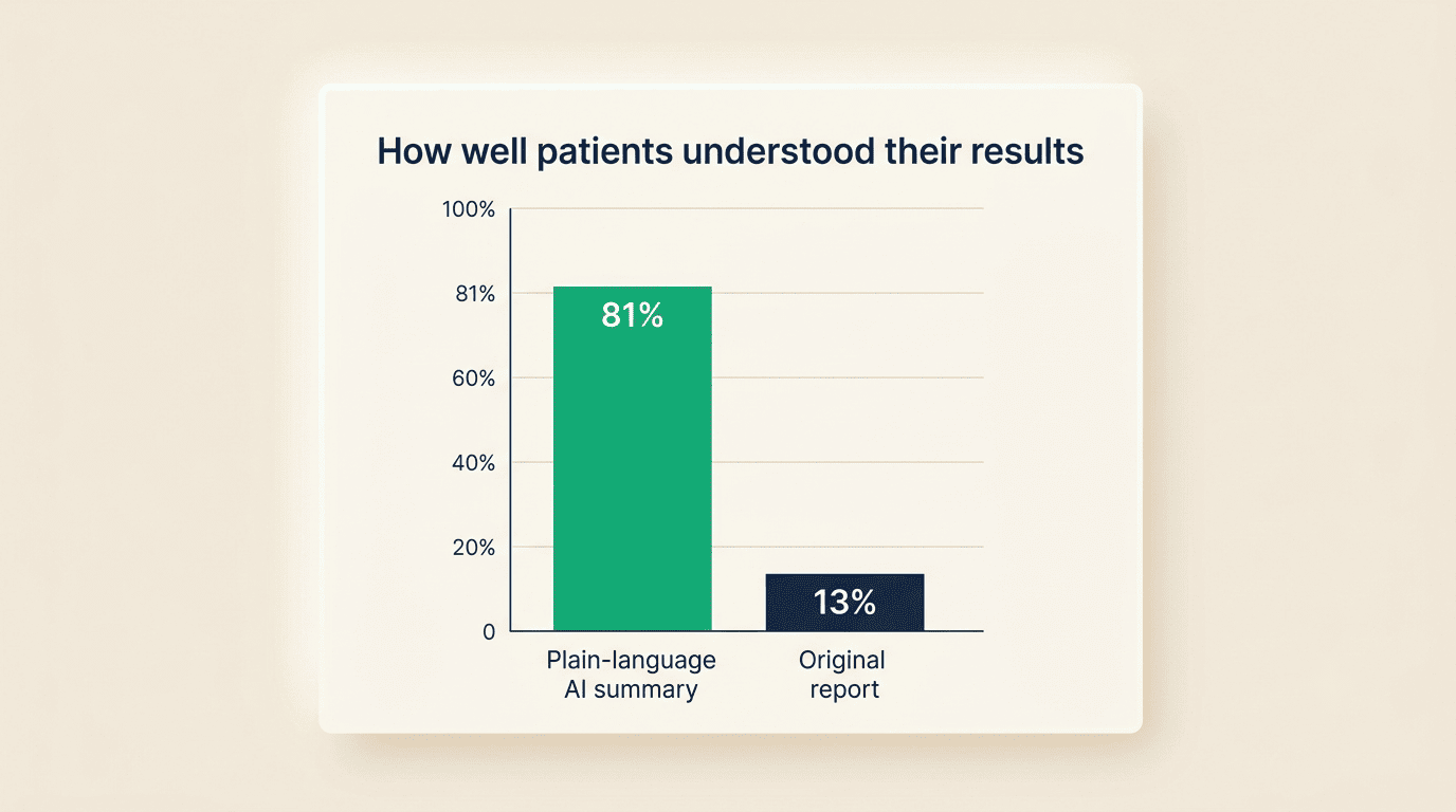 Bar chart showing patient understanding of 81% for the AI plain-language summary versus 13% for the original report