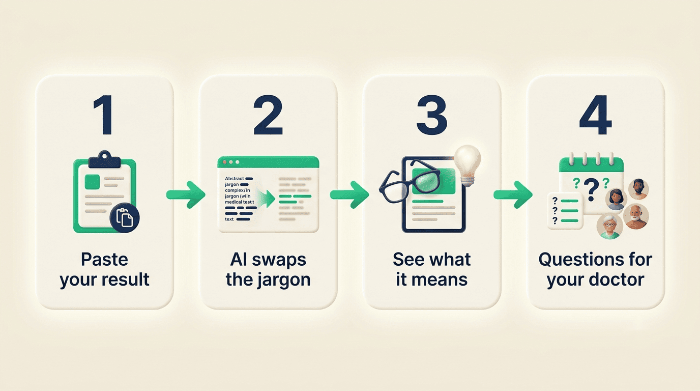 Four-step flow: paste your result, AI swaps the jargon, see what it means, questions for your doctor