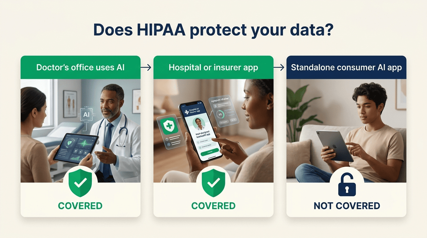 Decision flow showing HIPAA usually covers a doctor's office or insurer app but not a standalone consumer AI app