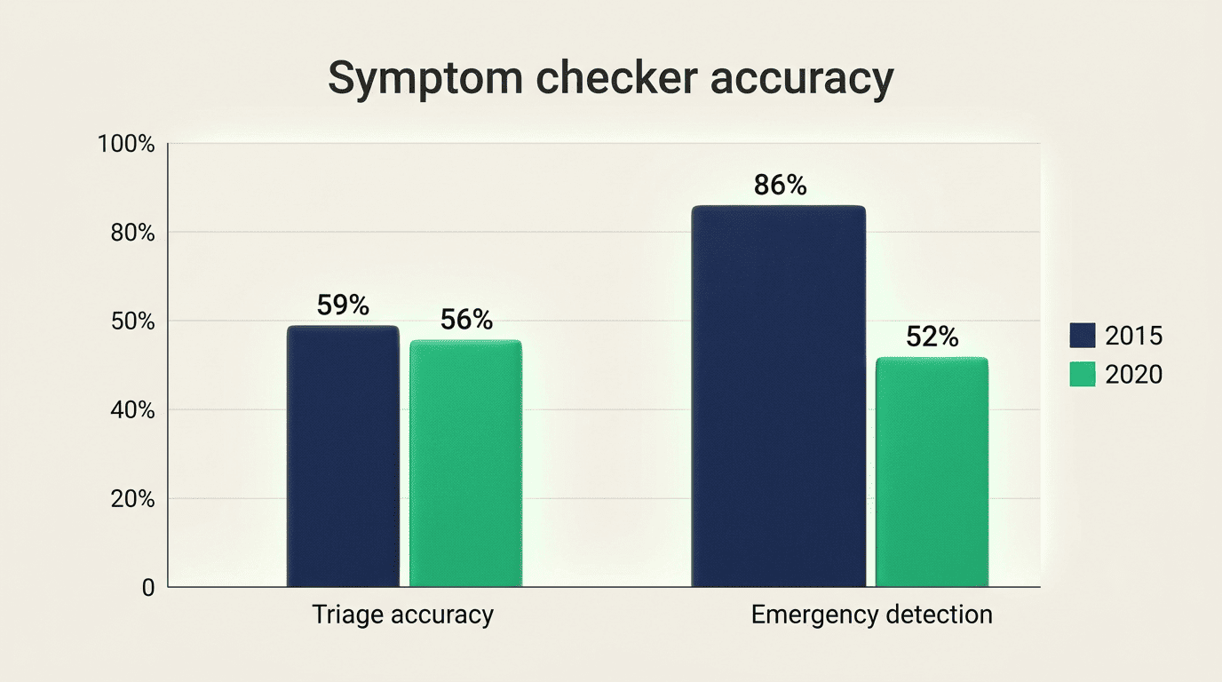 Bar chart of symptom checker triage accuracy and emergency detection, 2015 versus 2020