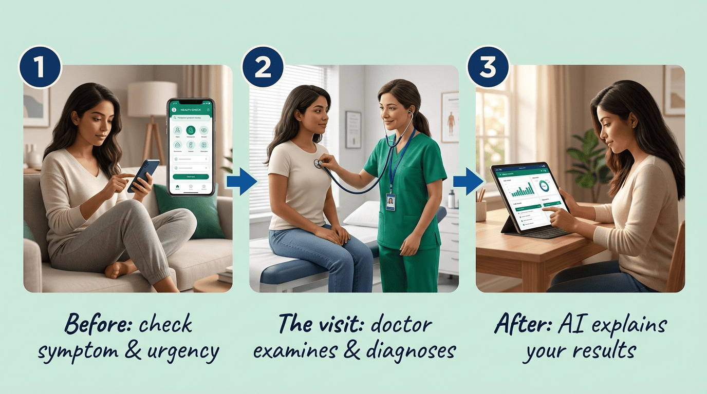 Three-step flow: check symptoms with an app before the visit, doctor examines and diagnoses, AI explains results afterward
