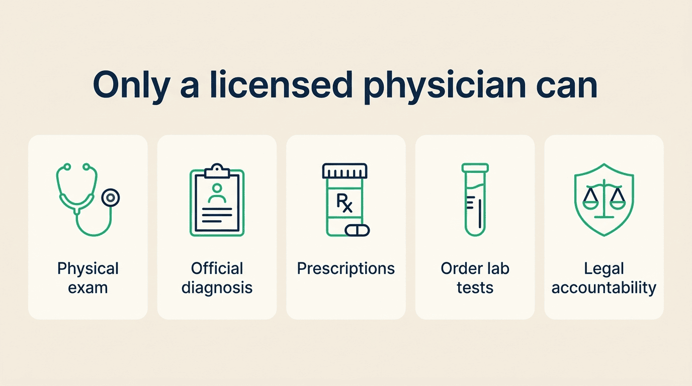 Infographic of five things only a licensed physician can do: physical exam, official diagnosis, prescriptions, order lab tests, legal accountability