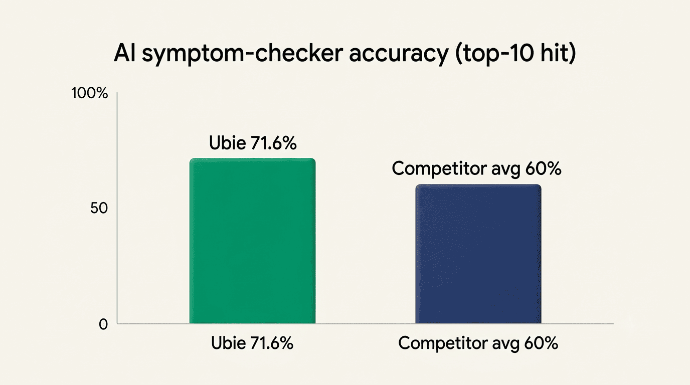 Bar chart comparing AI symptom-checker accuracy: Ubie 71.6% versus competitor average 60%