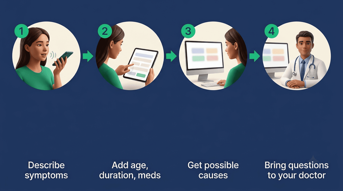 Four-step flow for using a free AI doctor: describe symptoms, add details, get possible causes, bring questions to your doctor